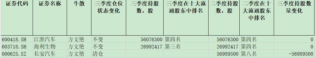 2024年第三季度，牛散方文艳
仓位不变：江淮汽车、海利生物;
清仓了：长安汽车