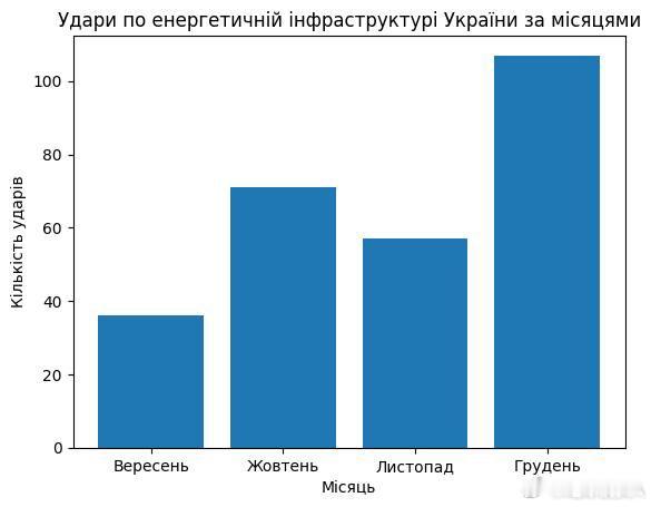 俄乌冲突 自2025秋季以来，俄罗斯对乌克兰的能源系统发动了一系列打击。乌克兰分