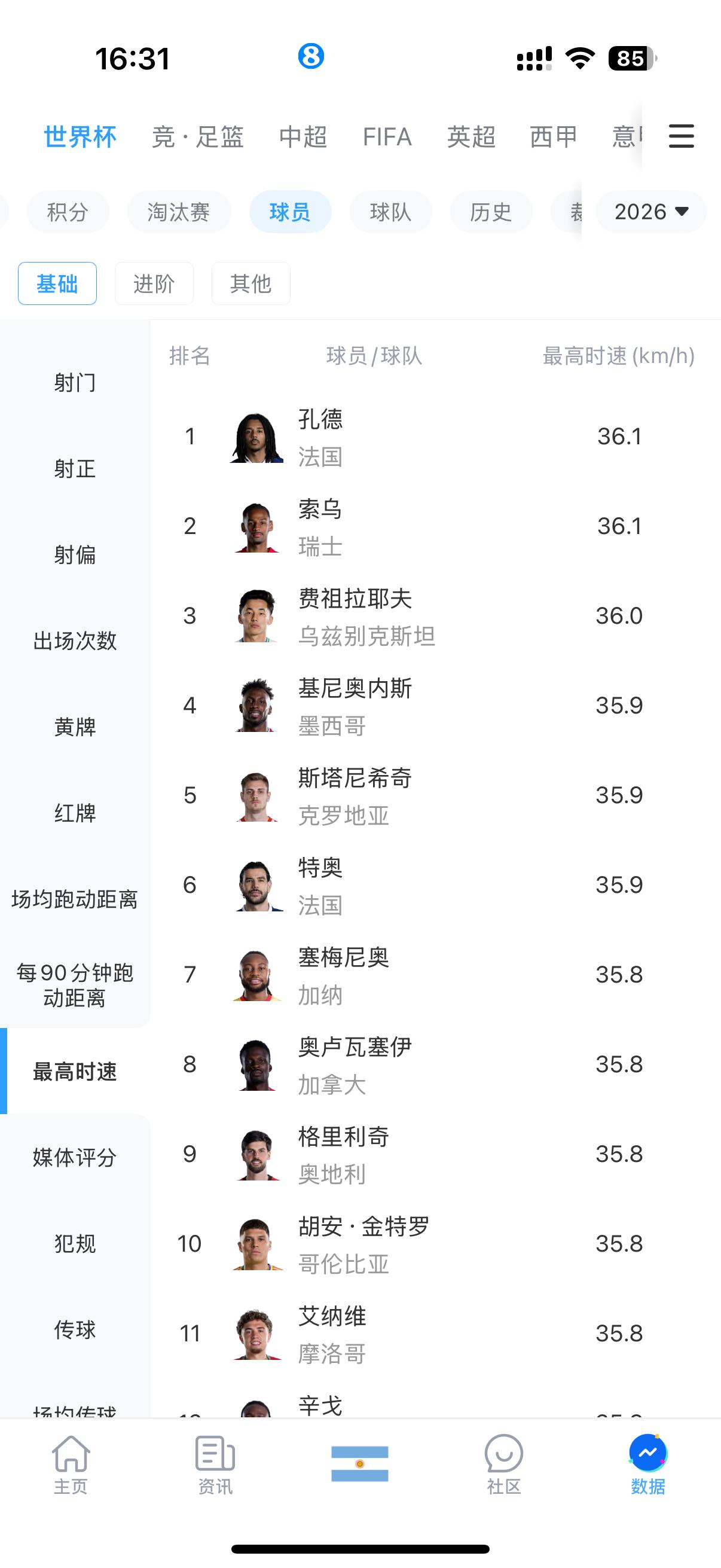世界杯速度最快每小时36公里。

这是足球运动员的极限了。

据说姆巴佩有38公