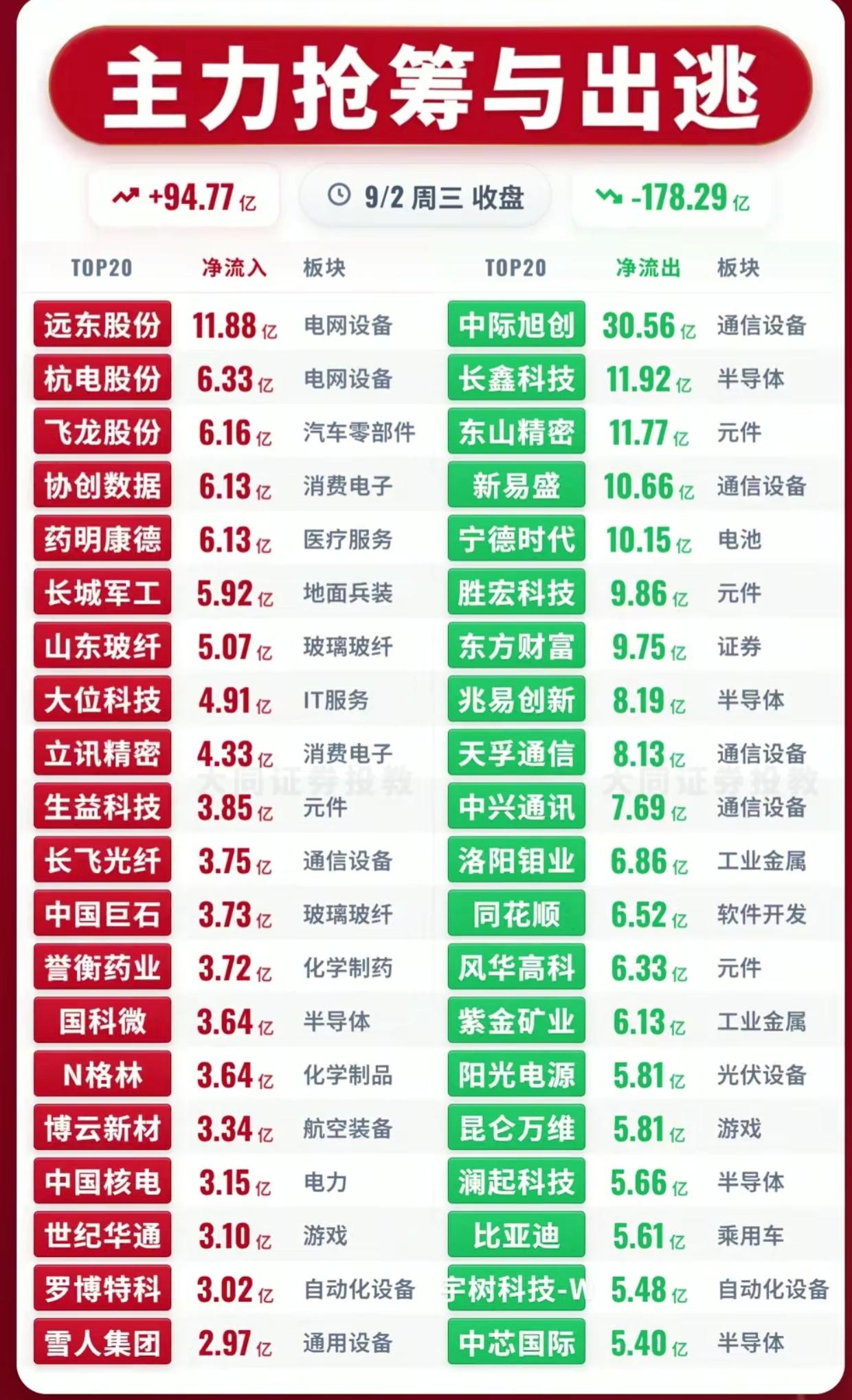 9.2收盘主力资金一览！高位算力集体出逃，新主线迎来资金抢筹
 
9月2日周三收