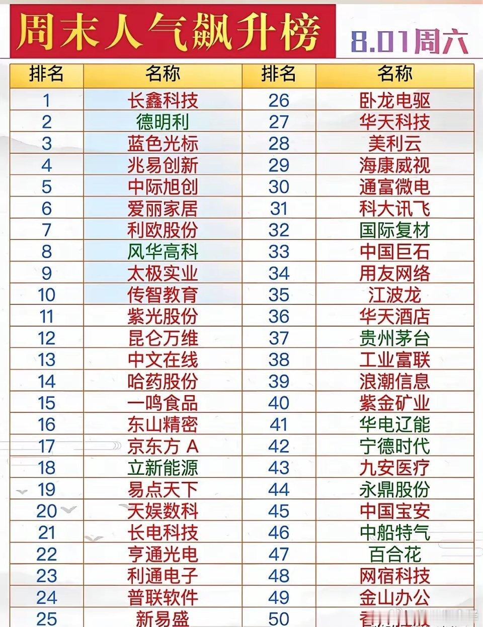 周末人气榜单覆盖存储、AI、光模块、消费医药等多条赛道，科技题材占据榜单前排位置