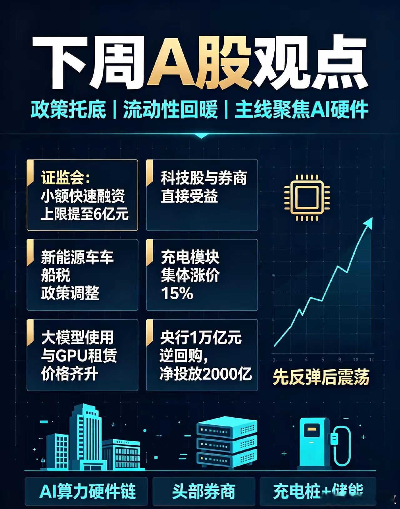 下周A股观点来了!一、热点解读①证监会征求意见：在拟融资规模不超过净资产20%的