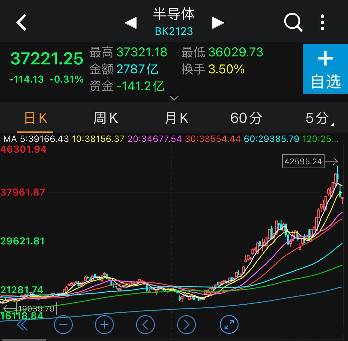 半导体等科技方向参考年初有色金属，见顶不会是单纯的顶，可能会更复杂的双顶甚至多m
