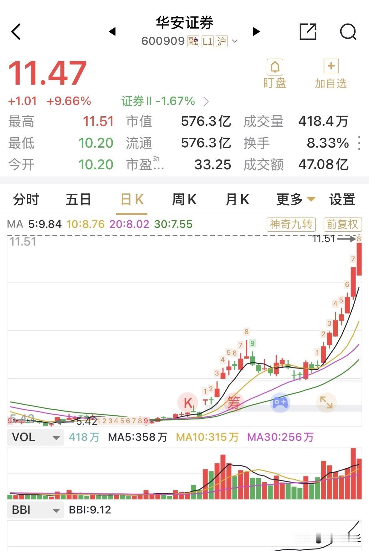 又涨停，华安证券这波从5.0元多起到11.0元多的翻倍走势，日线七连红确实令人羡