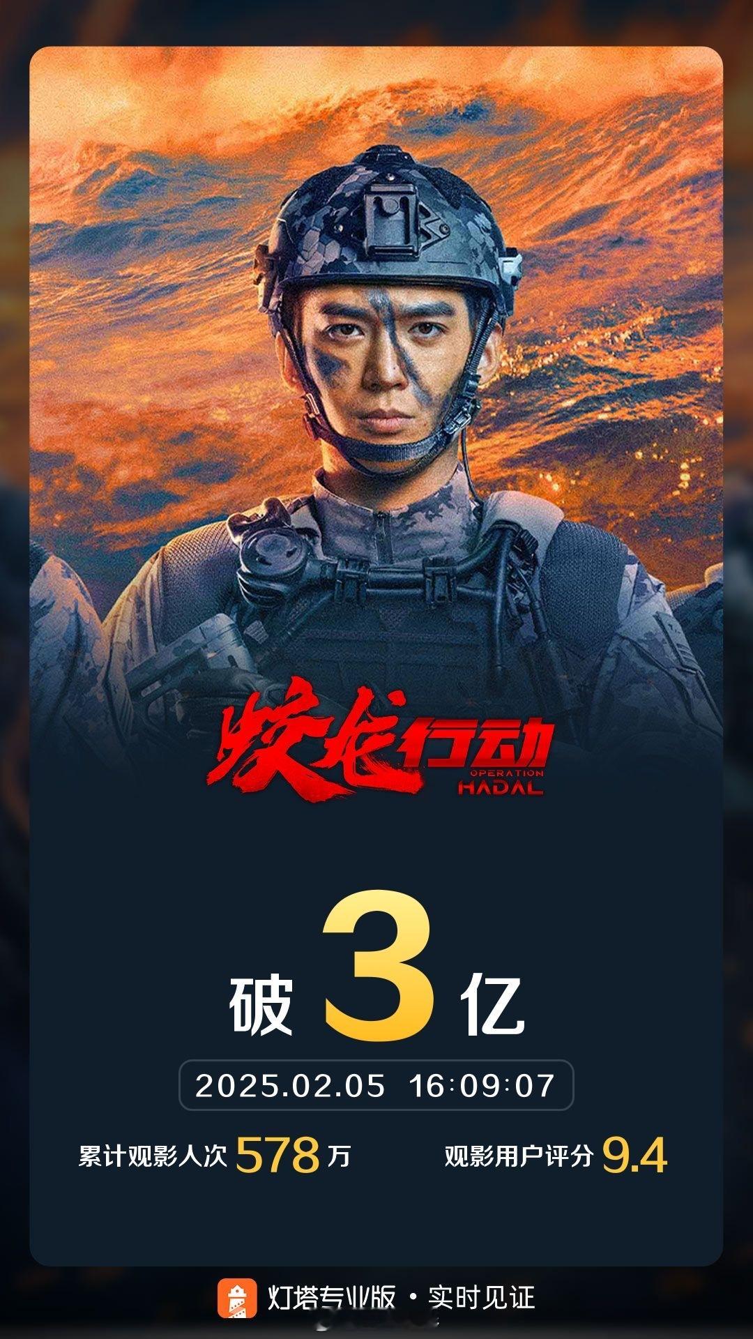 蛟龙行动票房破3亿 《蛟龙行动》上映8天，票房破3亿。蛟龙小队，显然要突击更高的