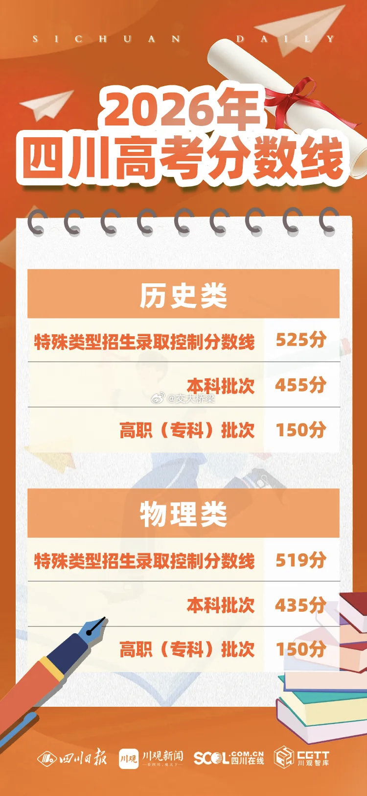 四川分数线高不高？ 