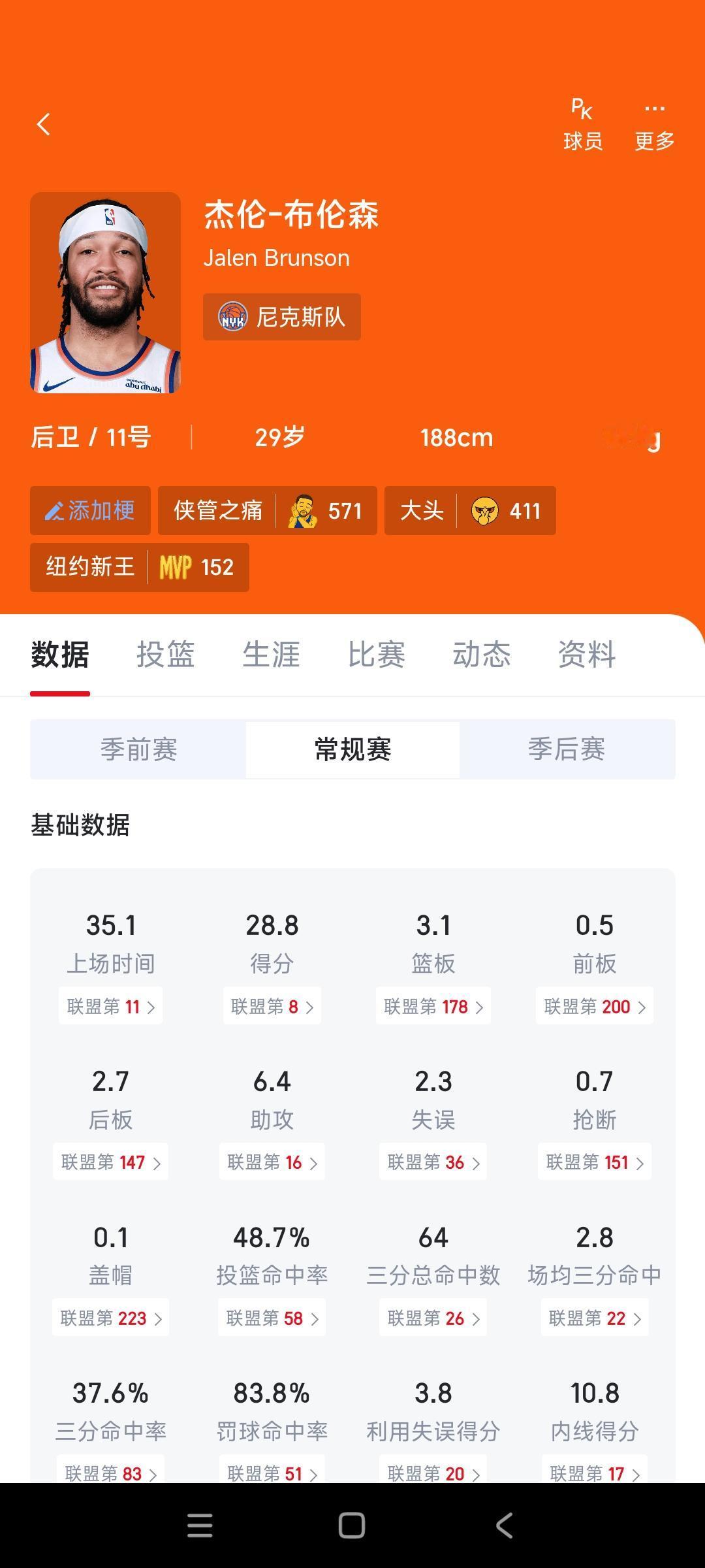 布伦森应该进入巅峰了，帮助尼克斯拿NBA只是第一步，他未来几年有机会夺冠。

现