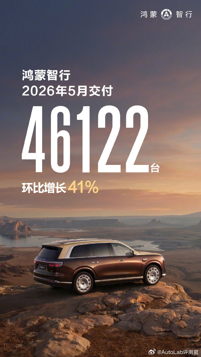鸿蒙智行5月份交付46122台。随着新车的大量交付，鸿蒙智行的月度交付又开始了加