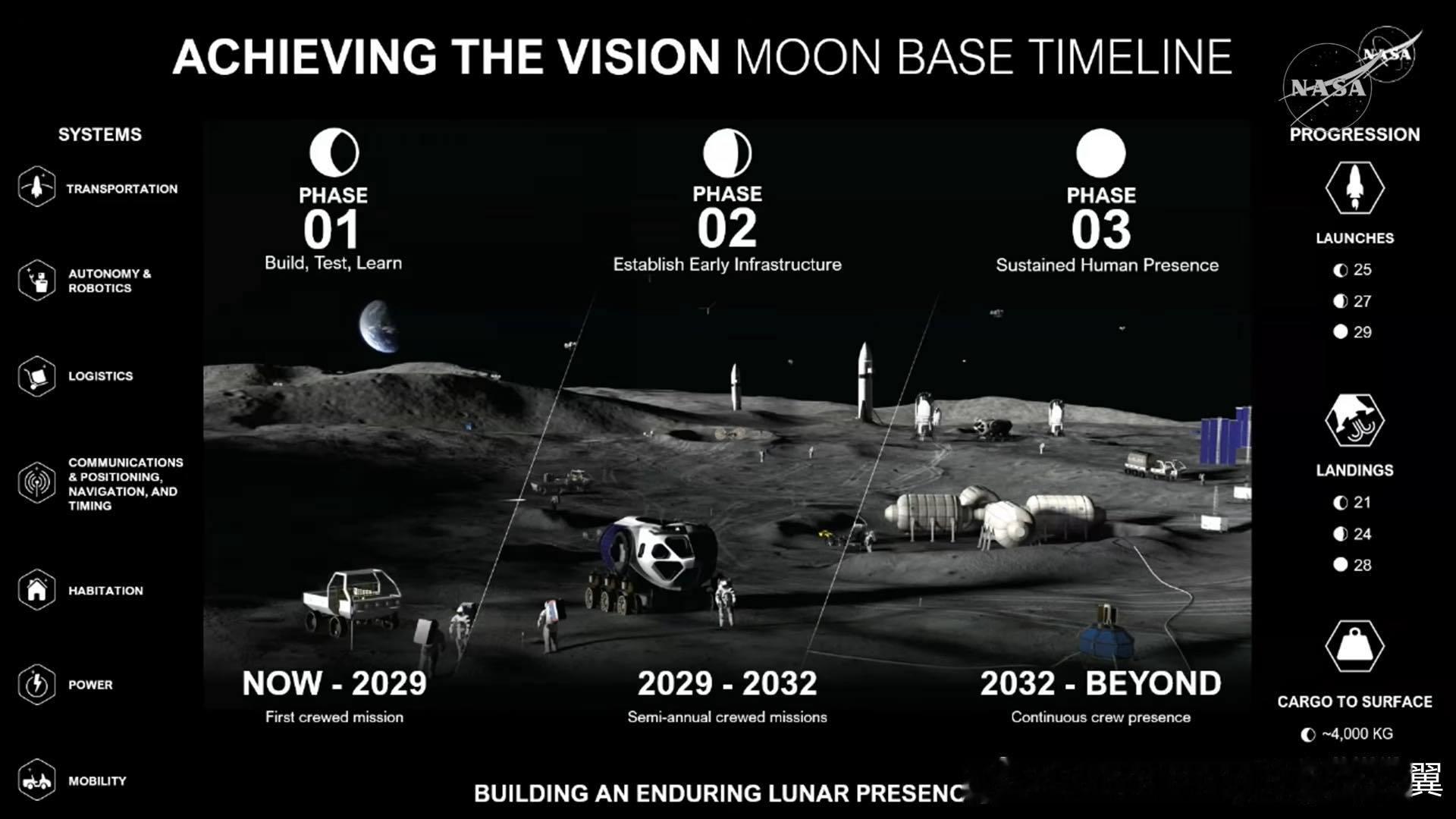 NASA在2026年5月26日正式公布了其首个永久性月球基地的最新战略与三阶段建