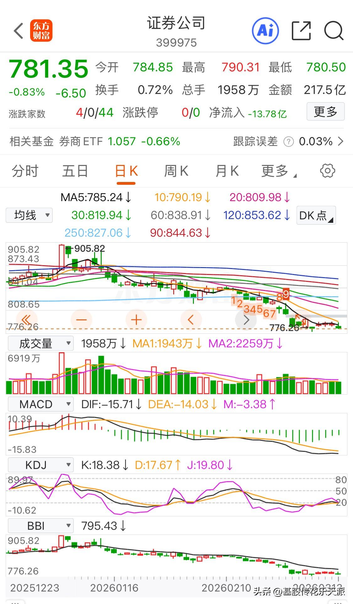 下午三点钟，券商板块收盘跌0.83%，报781.35点。
全天最高点790.31