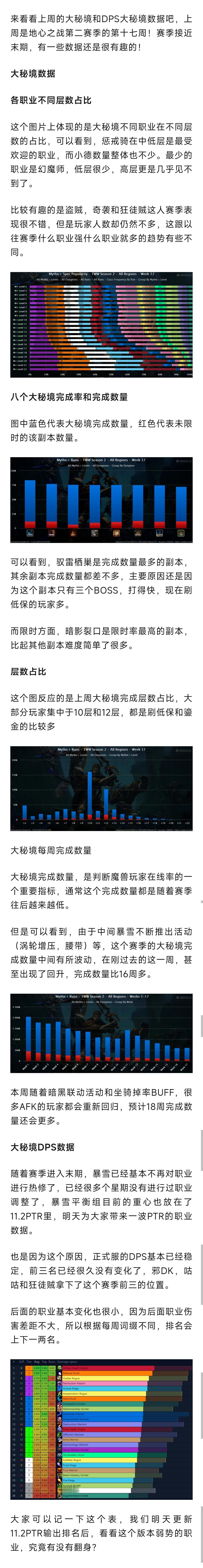 魔兽世界 魔兽最新大秘境和DPS数据！玩家数量升！三幻神职业已固定！ ​​​
