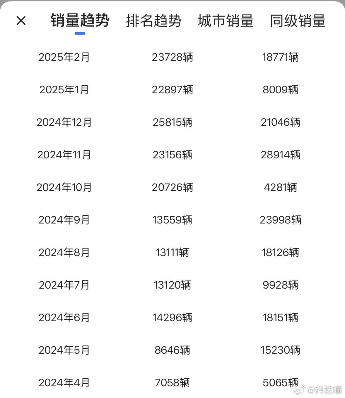 10年时间，特斯拉Model 3销量突破300万辆刚查了一下，2024.4-20