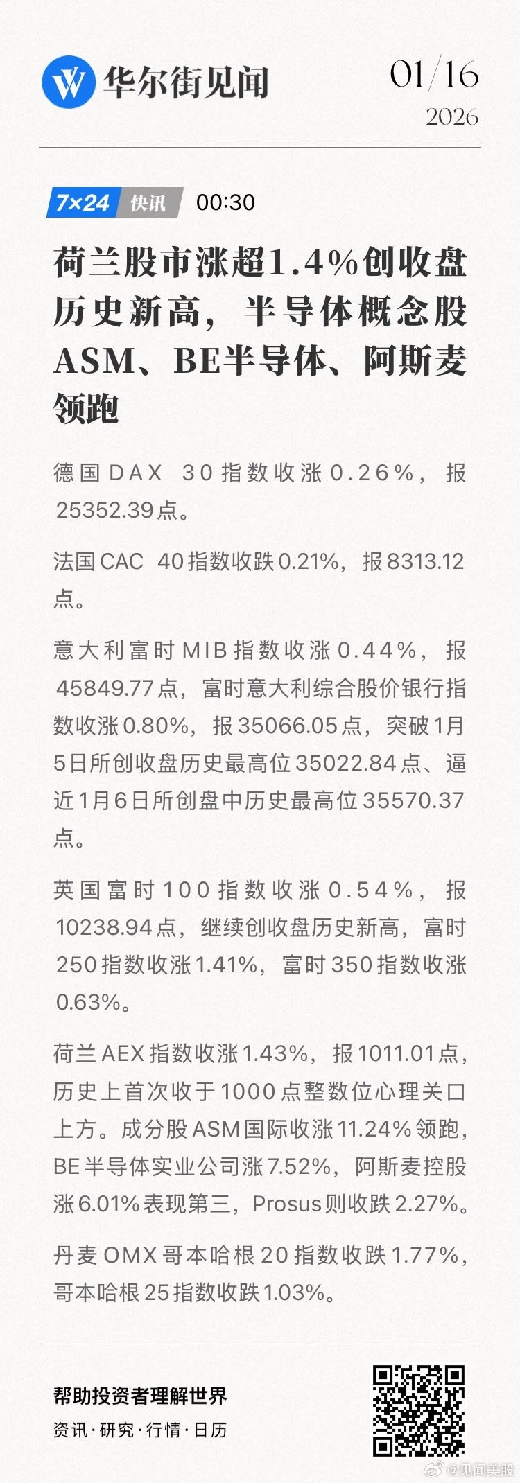 【荷兰股市涨超1.4%创收盘历史新高，半导体概念股ASM、BE半导体、阿斯麦领跑