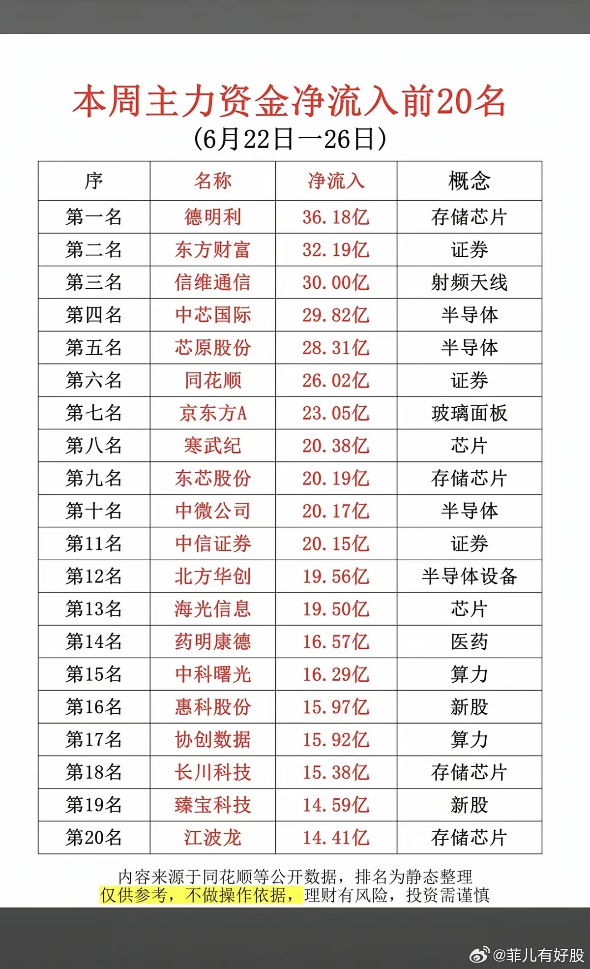6.26周五  主力大资金  净买入榜TOP20！1.光学光电子2.折叠屏柔性屏