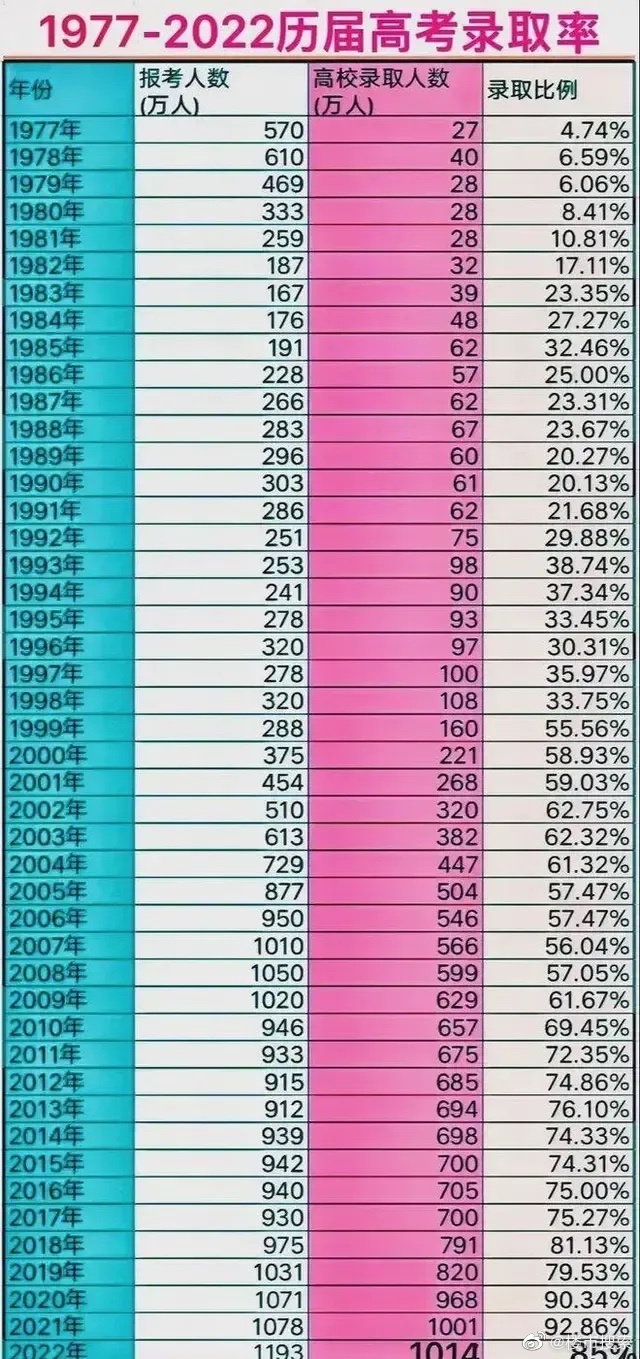 现在的大学生为什么这么“廉价”？看看下面这张图，你就明白了！1977年的时候，高