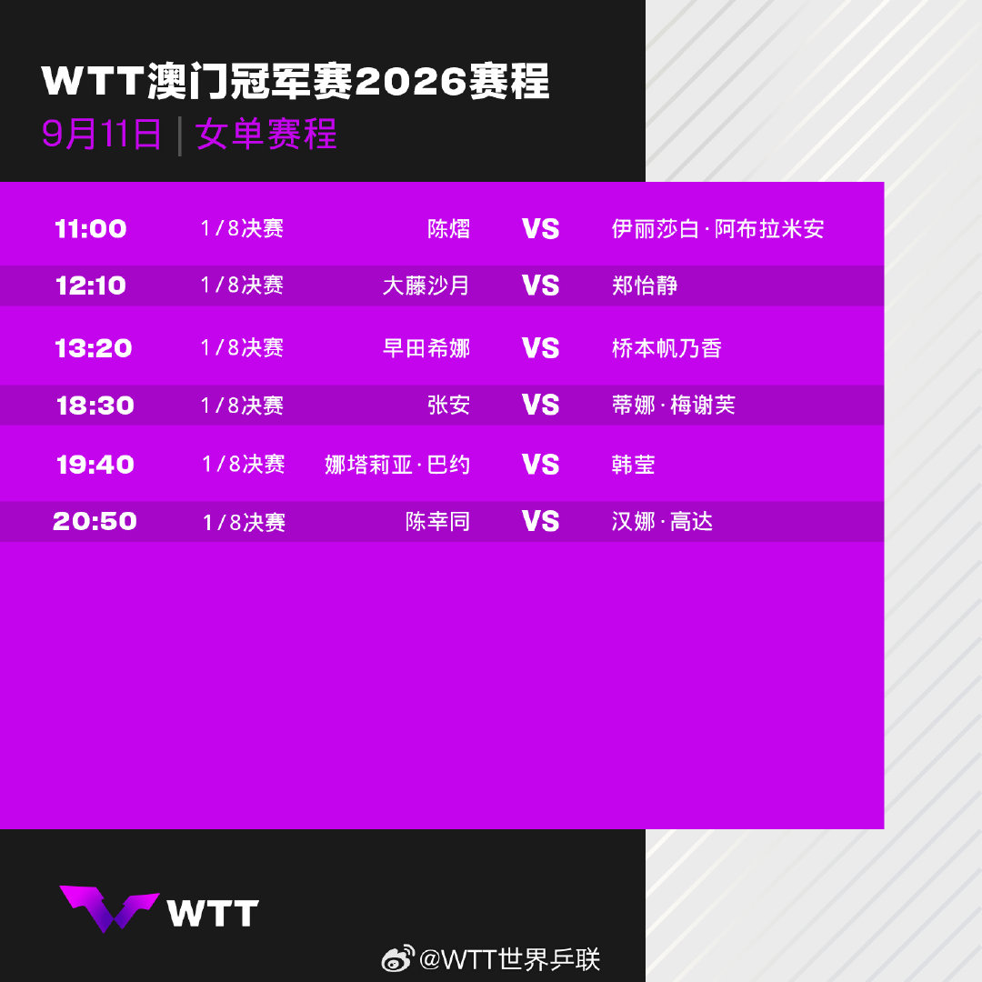 WTT澳门冠军赛9月11日赛程2026WTT澳门冠军赛9月11日进行1/8决赛。