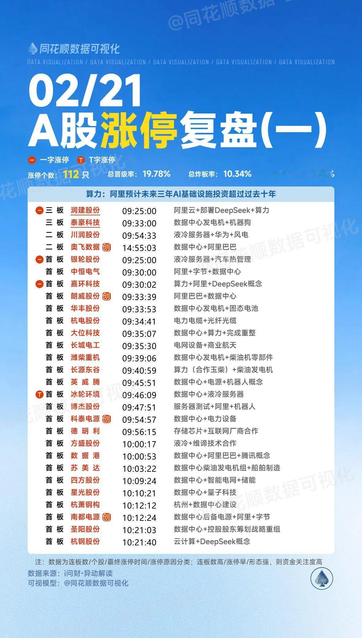 2月21日复盘：拓维信X、杭钢股F、杭齿前J、润建股F、卓翼科J、东华软J

1