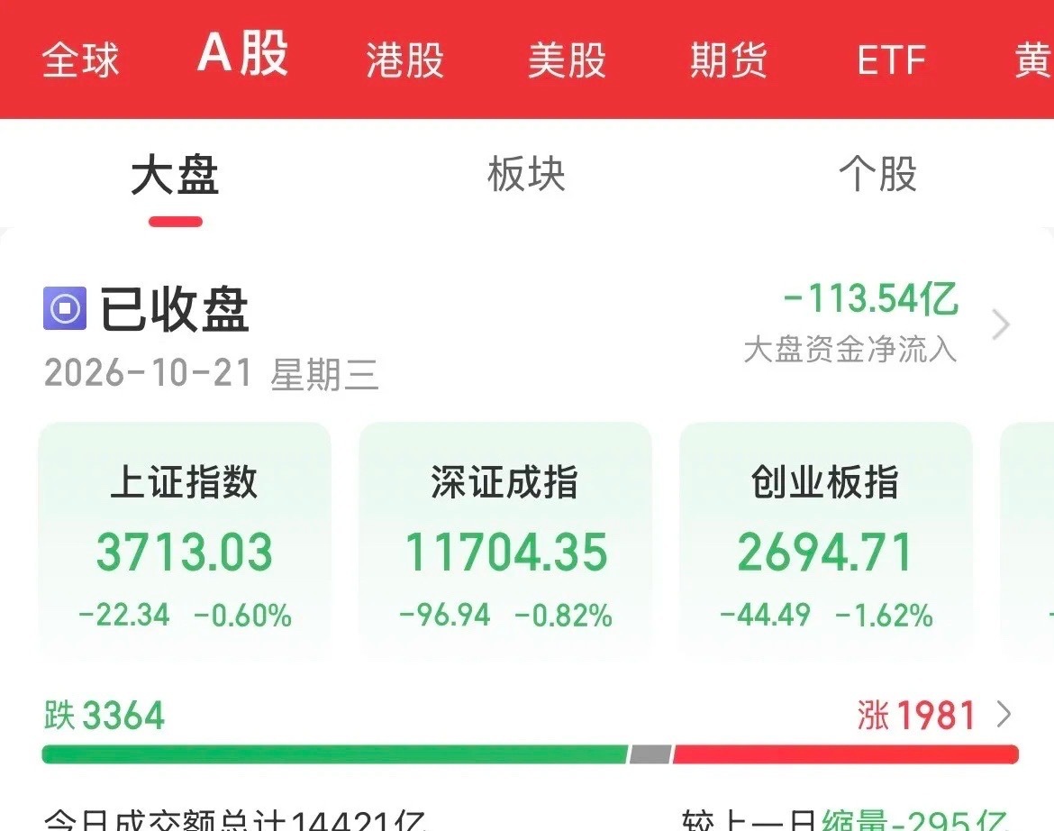 A股  宁德时代暴跌12%，创业板跌破2700点，这个月不知道跌多少天了，每次要