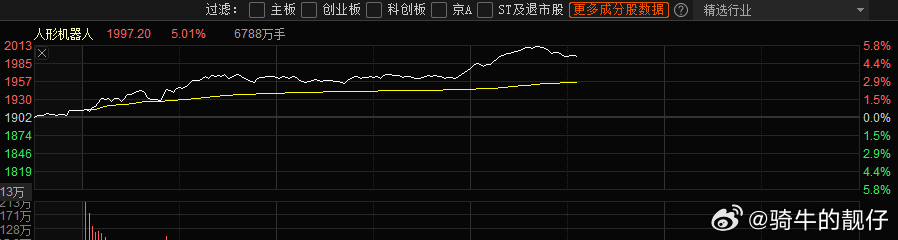 机器人板块疯了疯了。 