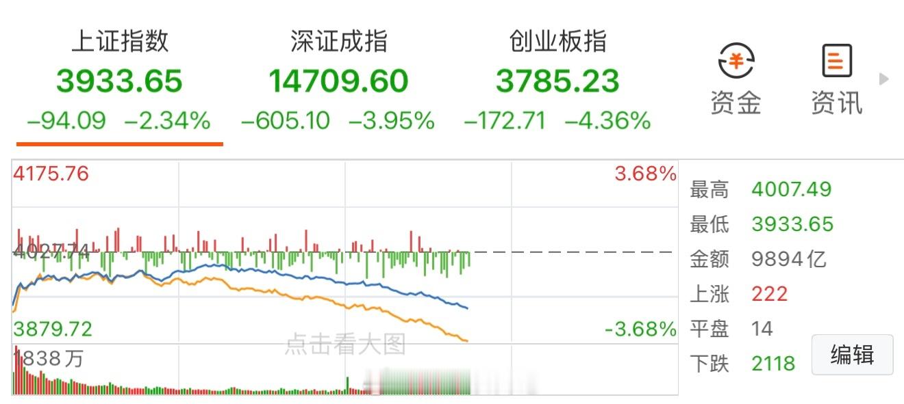 创业板跌破3800点，问题严重了，还会继续下探寻找支撑，极端一点可能去3500点