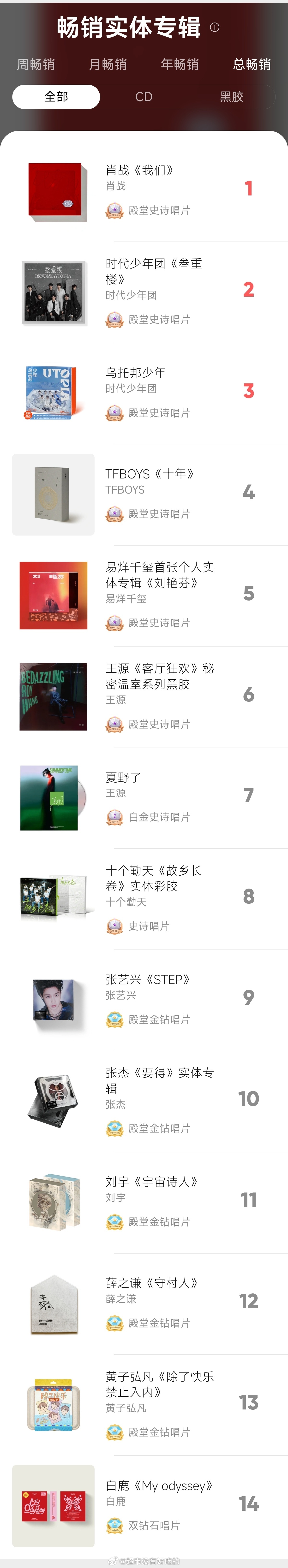 白鹿实体专辑Q音女星里销售额第1️⃣太伟大了吧👏 ​​​