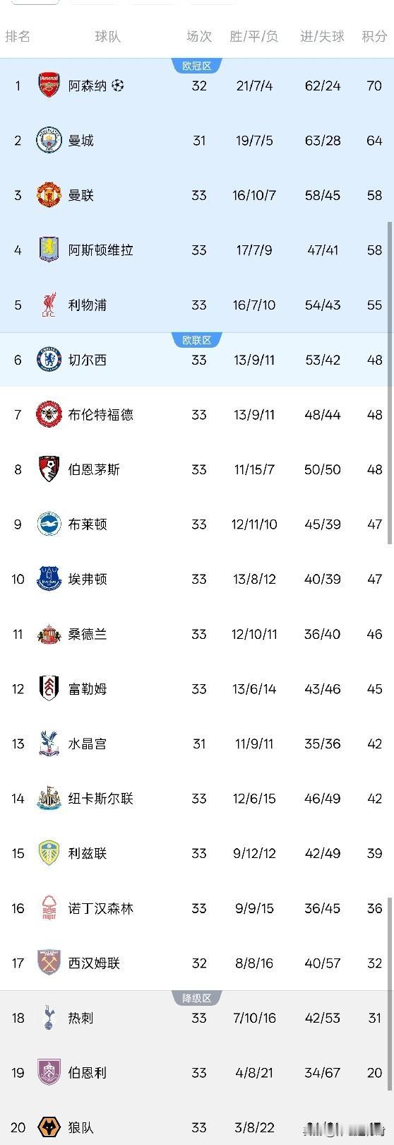 北京时间2026年4月19日晚，英超第33轮展开三场较量。利物浦客场2-1读秒绝