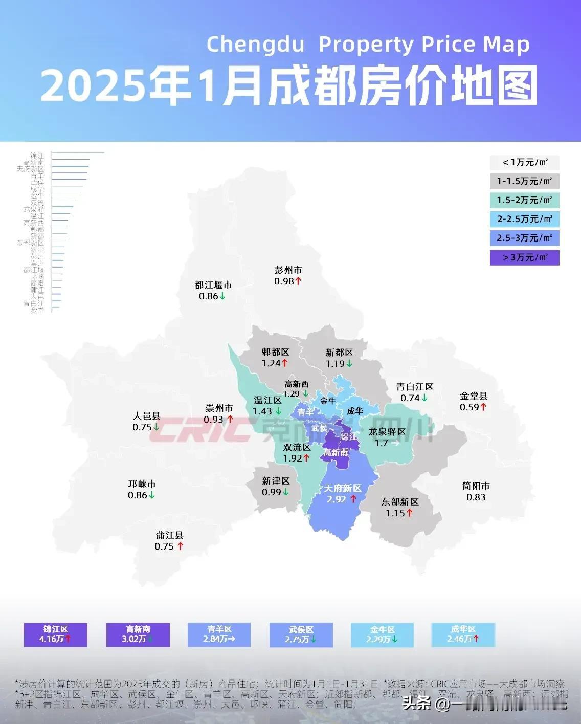 成都2025年1月房价地图：锦江区房价直奔一线城市
一圈层区域
锦江区：4160