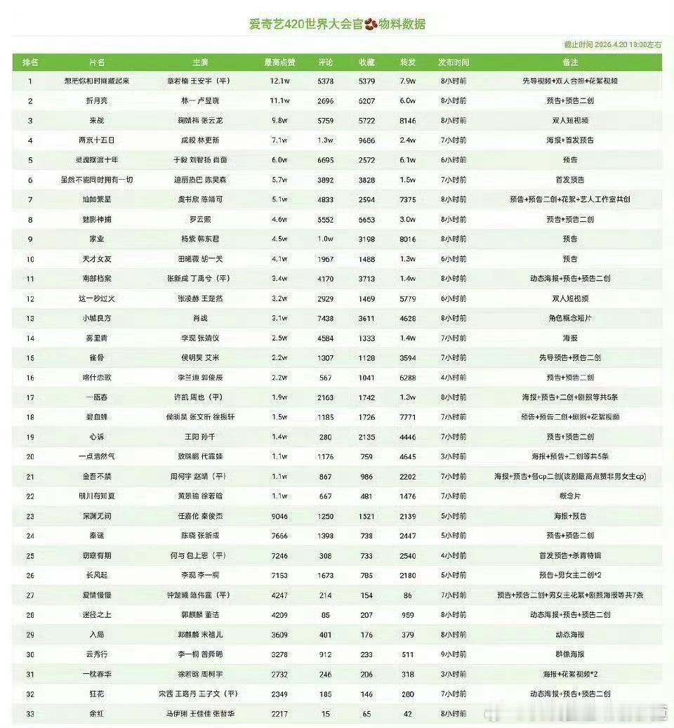 爱奇艺世界大会 官抖、🍠、视频号的物料数据盘点🈶 