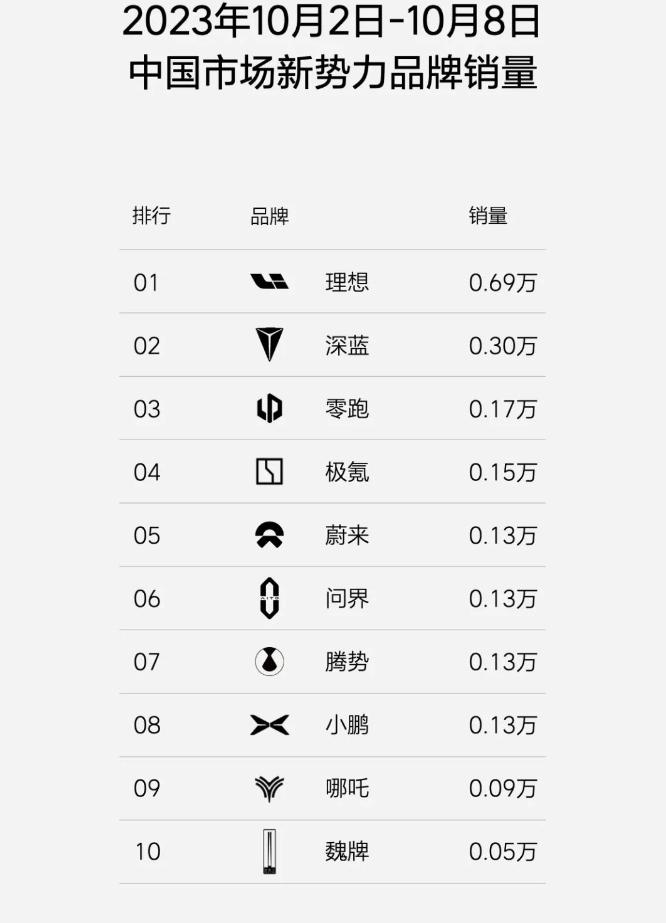 10月份第一个星期的销量公布了，理想汽车成为新势力车企的销量一哥，以断层式优势领