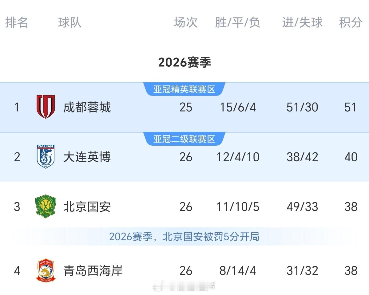 如果明天晚上成都蓉城队客场战胜河南队，他们就将提前4轮获得今年的中超联赛冠军。2