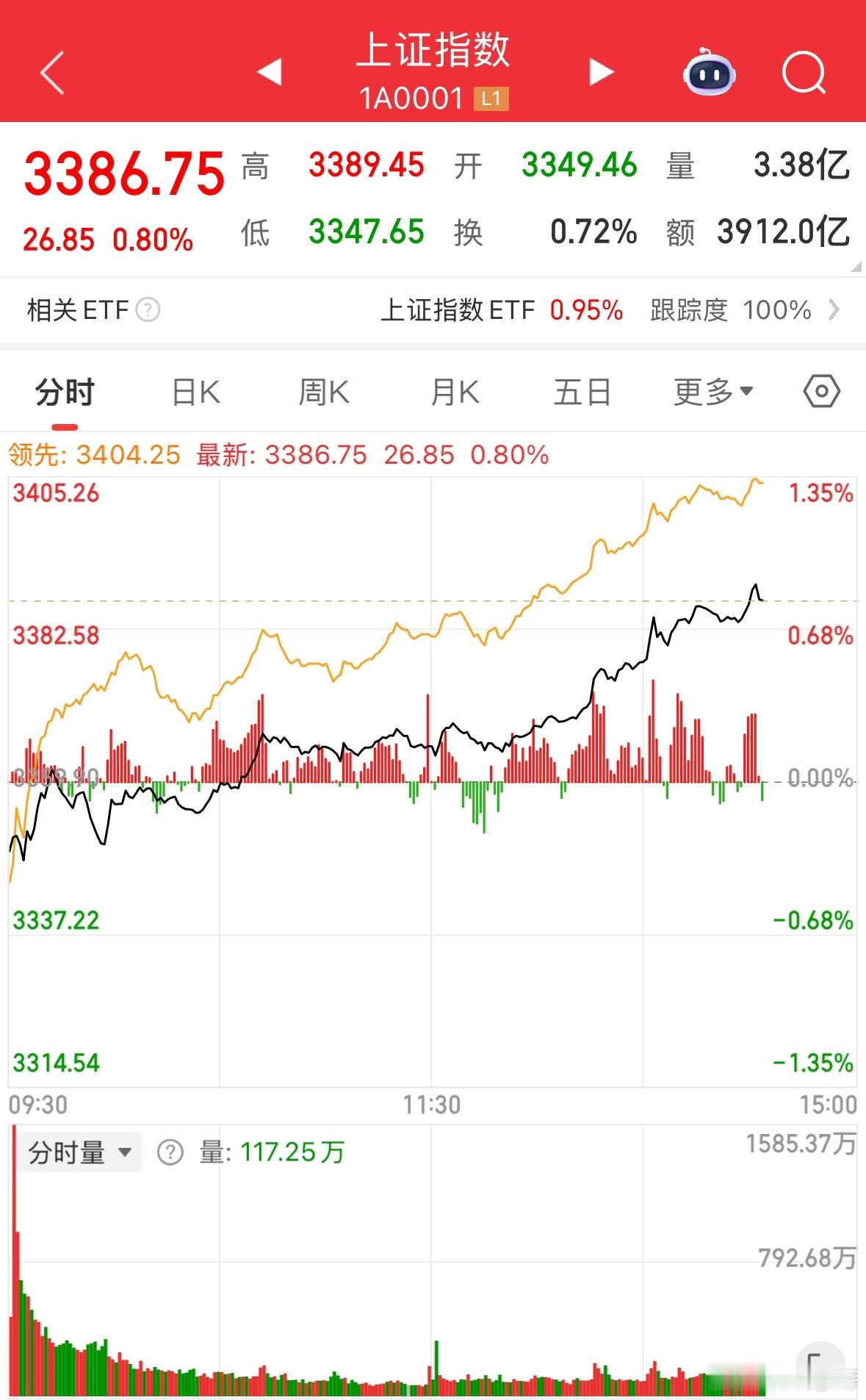 今天可以喔 大盘蹭蹭上涨 今天大A硬气了一回 希望继续保持 ​​​