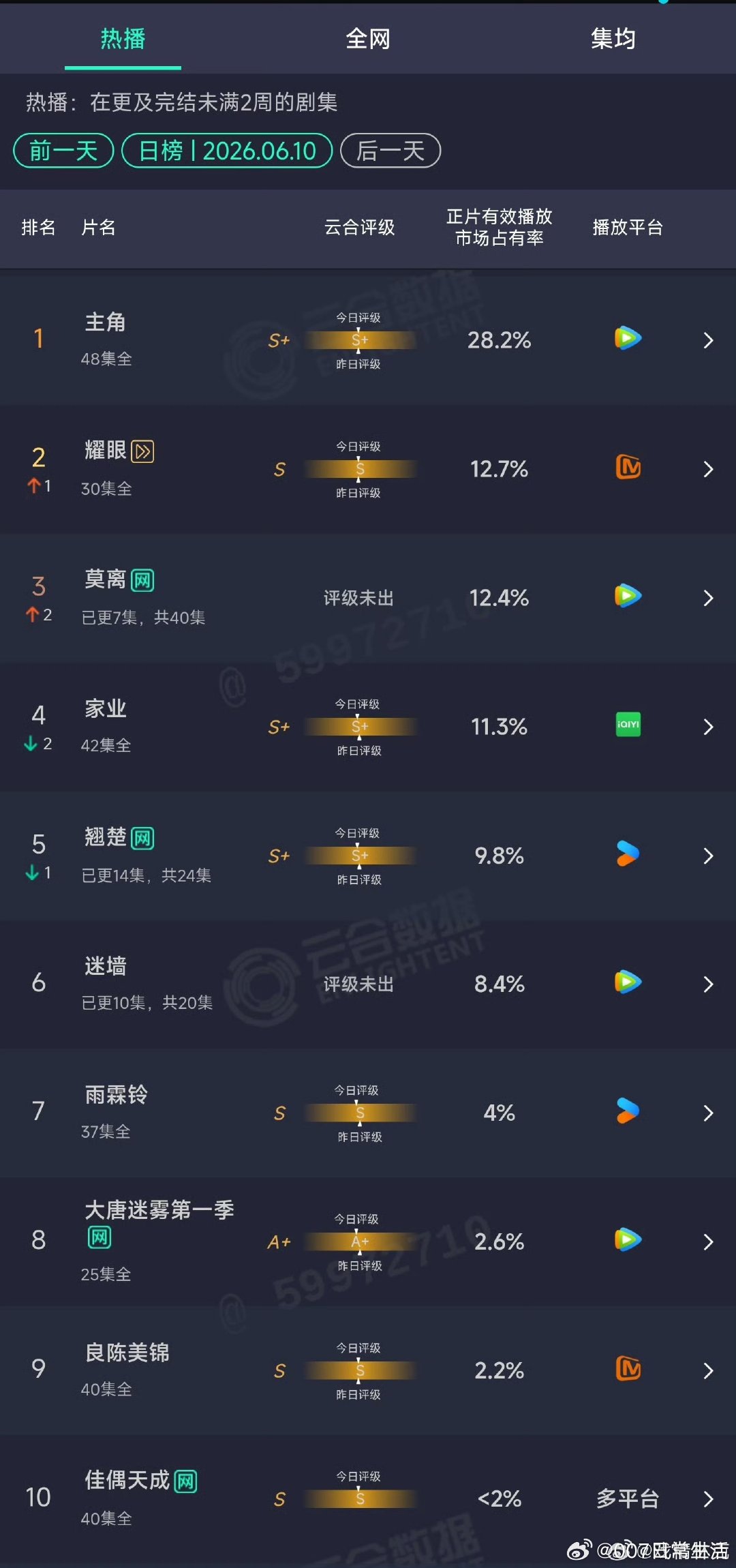 莫离首播云合12.4%莫离云合12.4莫离云合12.4%！ 