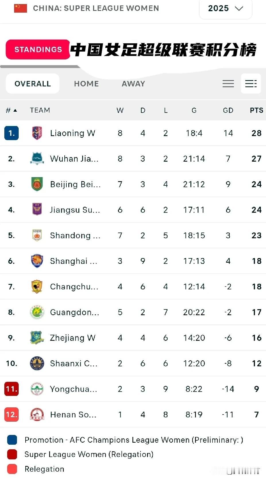 中国女子足球超级联赛积分榜（第14轮）

辽宁女足位居女足超级联赛积分榜的榜首，