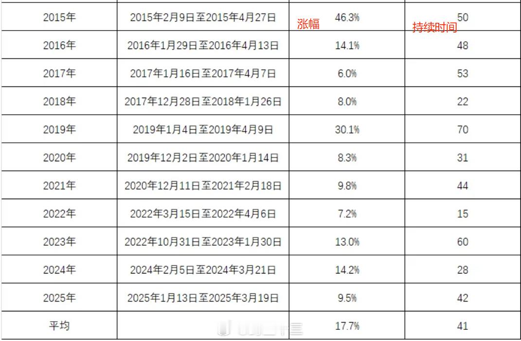 a股 过去10年，A股春季行情涨幅与时间2025年是从1月13日一直到3月上旬结