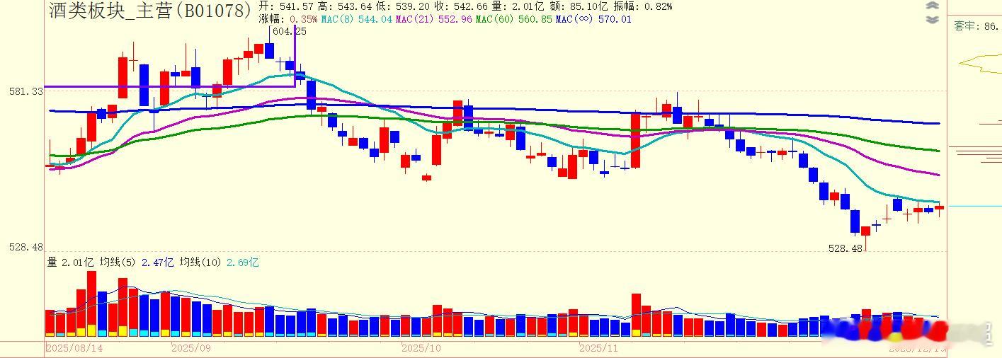 数年前的大消费龙头，如今像被大消费除名了一样。其他消费股这一段时间甚嚣尘上，其中
