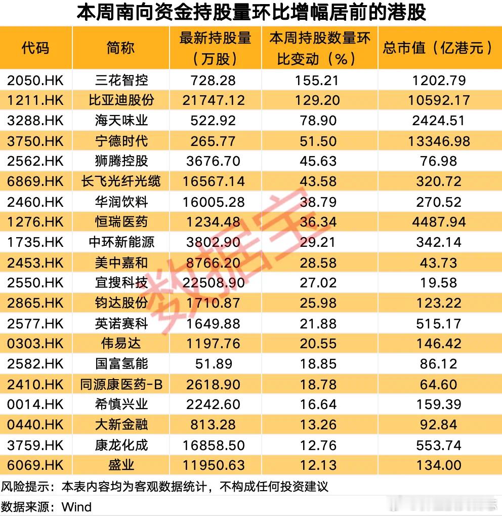 价值投资日志[超话] 2股获南向资金持股量环比翻倍从持股量变化来看，本周30股获