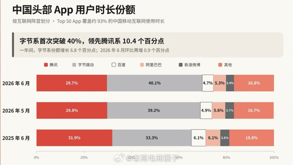 真没想到，字节这么快就把腾讯的护城河填平了。 ​​​
