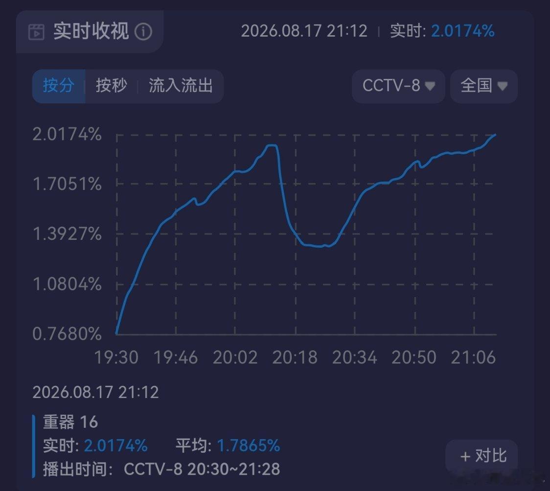 重器电视剧重器黄景瑜陈一众黄景瑜重器 破2了。 