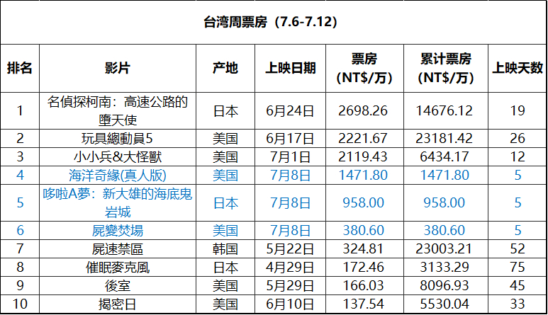 2026年第28周台湾票房 ：本周票房受台风影响1.《名侦探柯南：高速公路的堕天