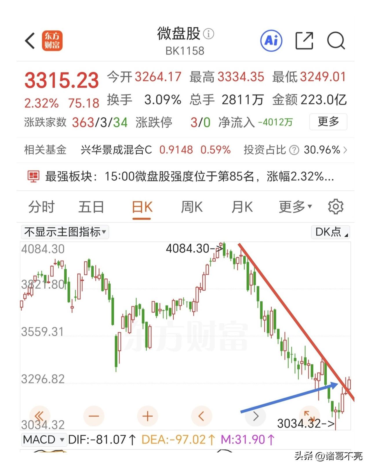 这样的轮动才是很健康的，上证指数冲高回落，连续两天出现长上影线，说明上方的压力还