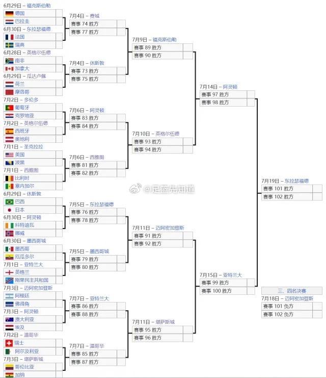 世界杯32强全名单2026年美加墨世界杯小组赛于6月28日全部收官，32强淘汰赛