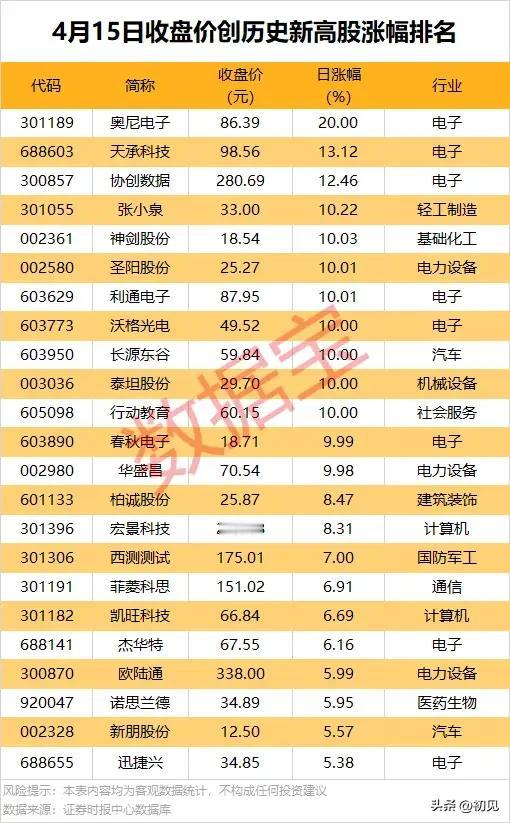 A股新高榜出炉！多只个股涨停破顶，电子股成资金主攻方向！
 
4月15日收盘价创