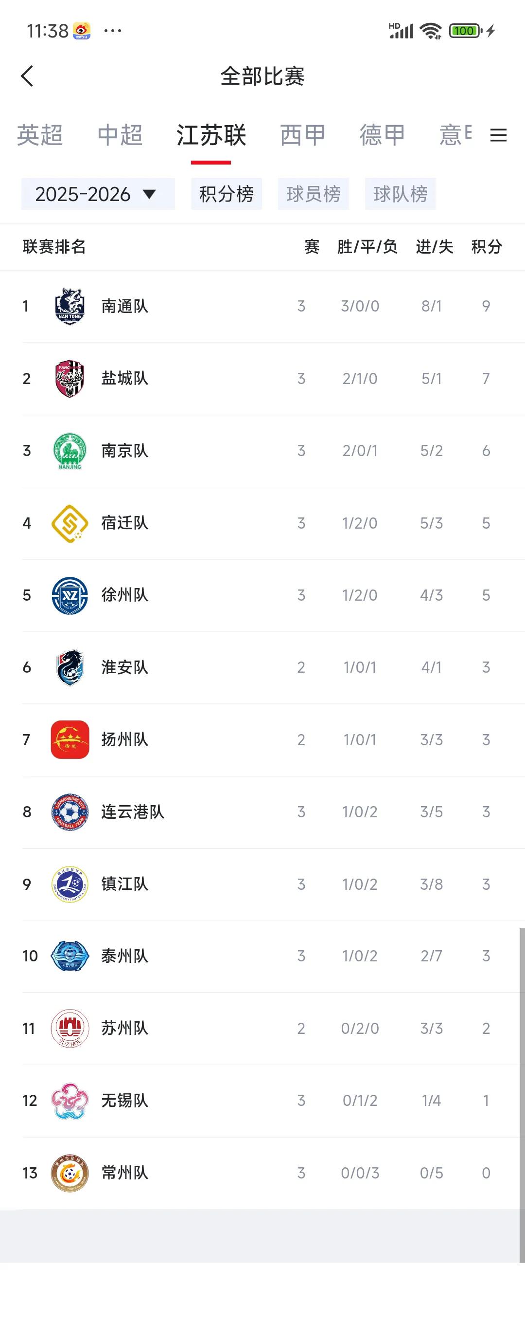现在中国最火的足球联赛，南哥到底是谁，最新积分榜给出解释。

南通三连胜，有一场
