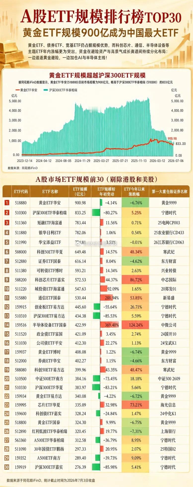 震惊！900亿黄金ETF登顶A股规模第一，但年内竟亏了6%？资金“冰火两重天”：