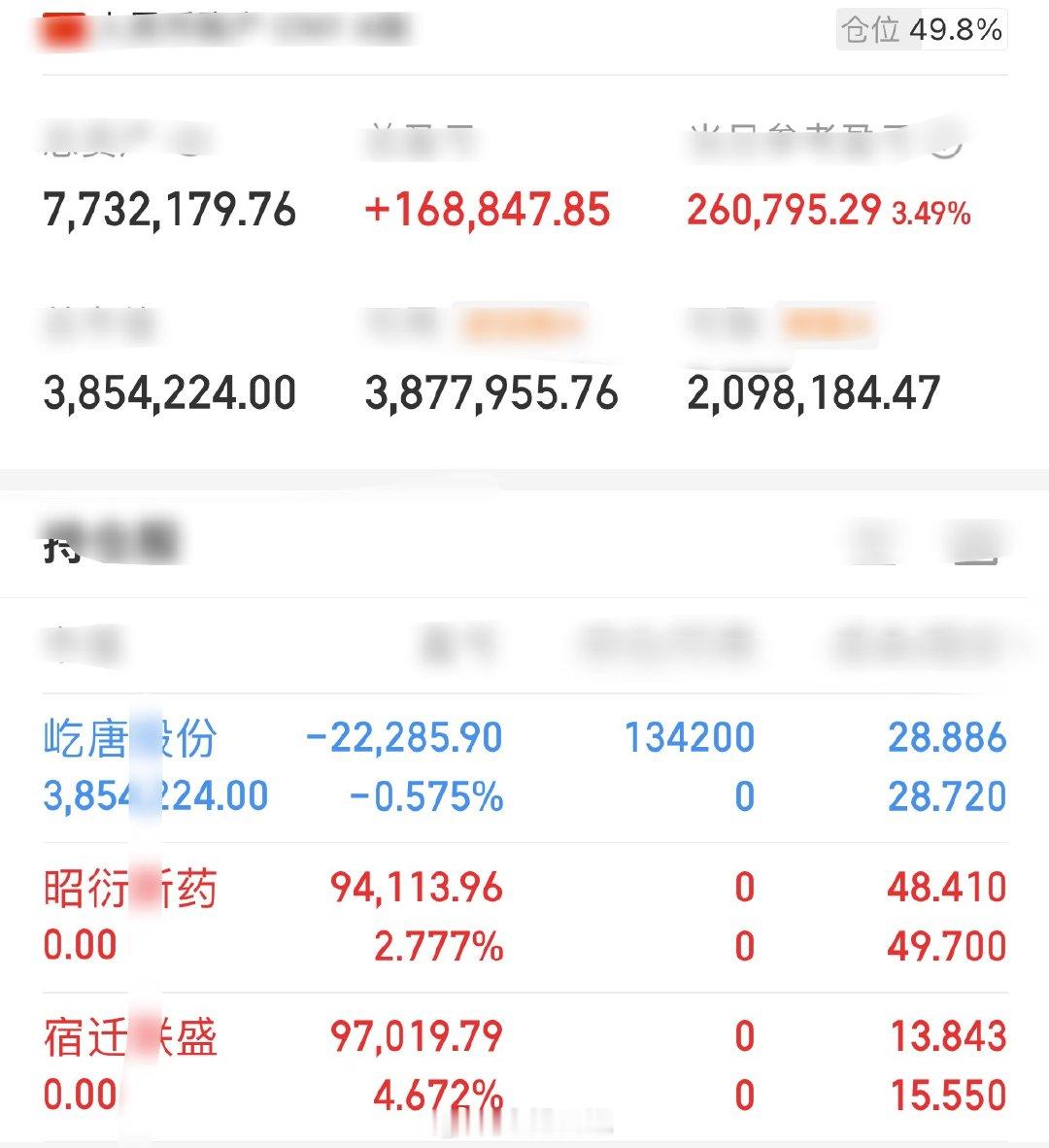 胆大头铁金姐准时来汇报啦！第六昭衍新药，止盈落袋第七宿迁联盛，止盈落袋第八屹唐股