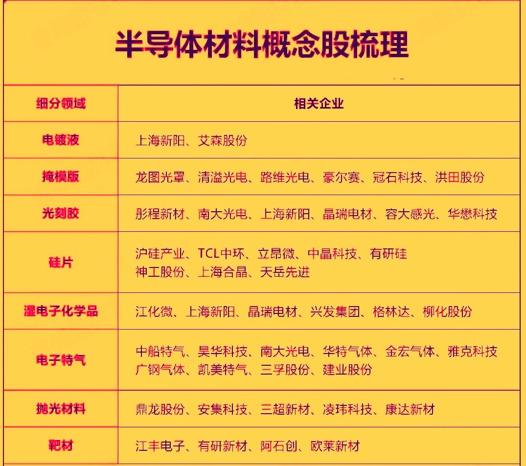 在今天大盘整体震荡调整的背景下，半导体材料板块却逆势上涨，靶材，光刻胶和电子特气
