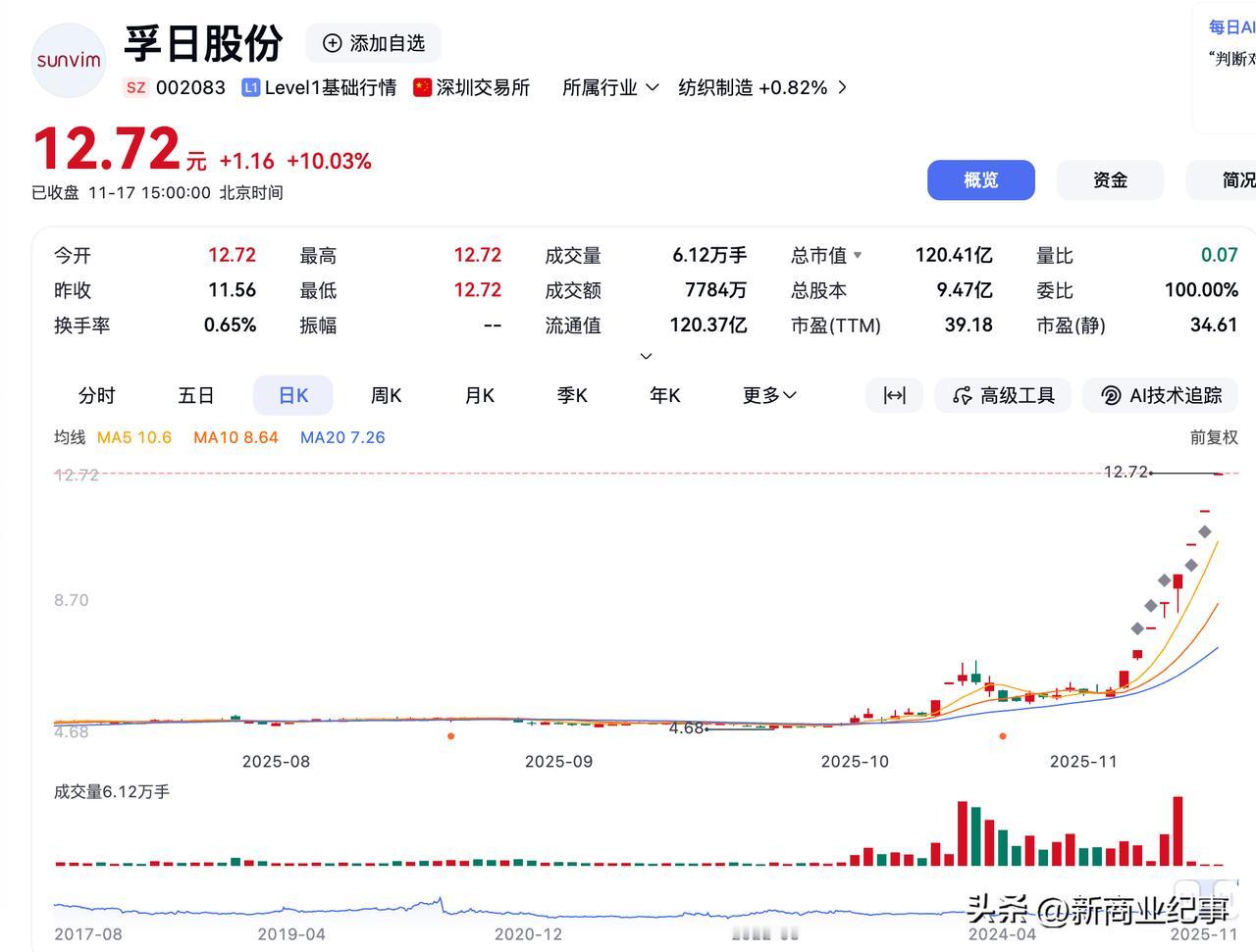 A股有两个神奇的股票，一个叫平潭发展，一个叫孚日股份，这两兄弟最近股价疯涨，疯涨