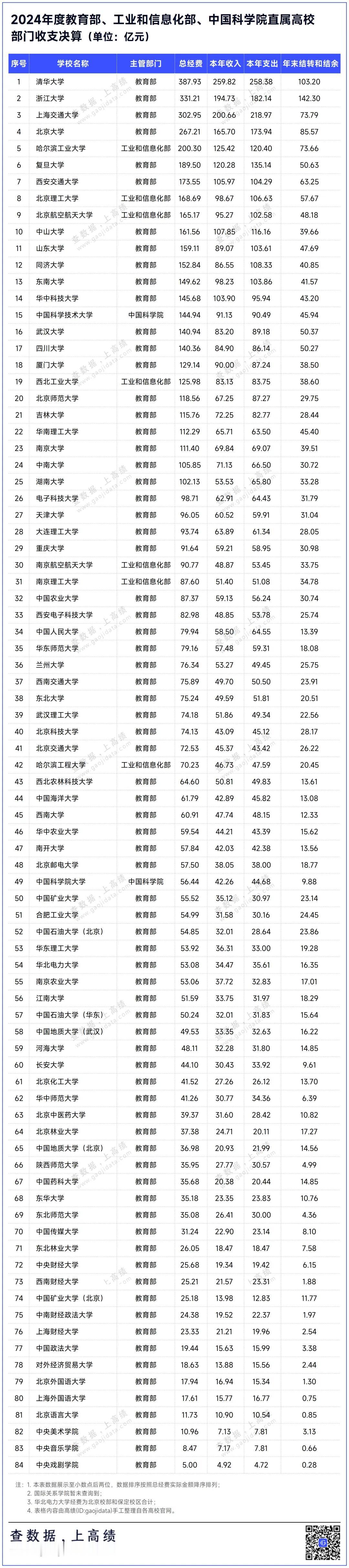 重点大学最新经费预算出炉！清华大学第一，浙江大学和上海交大超越北大，分列二、三位