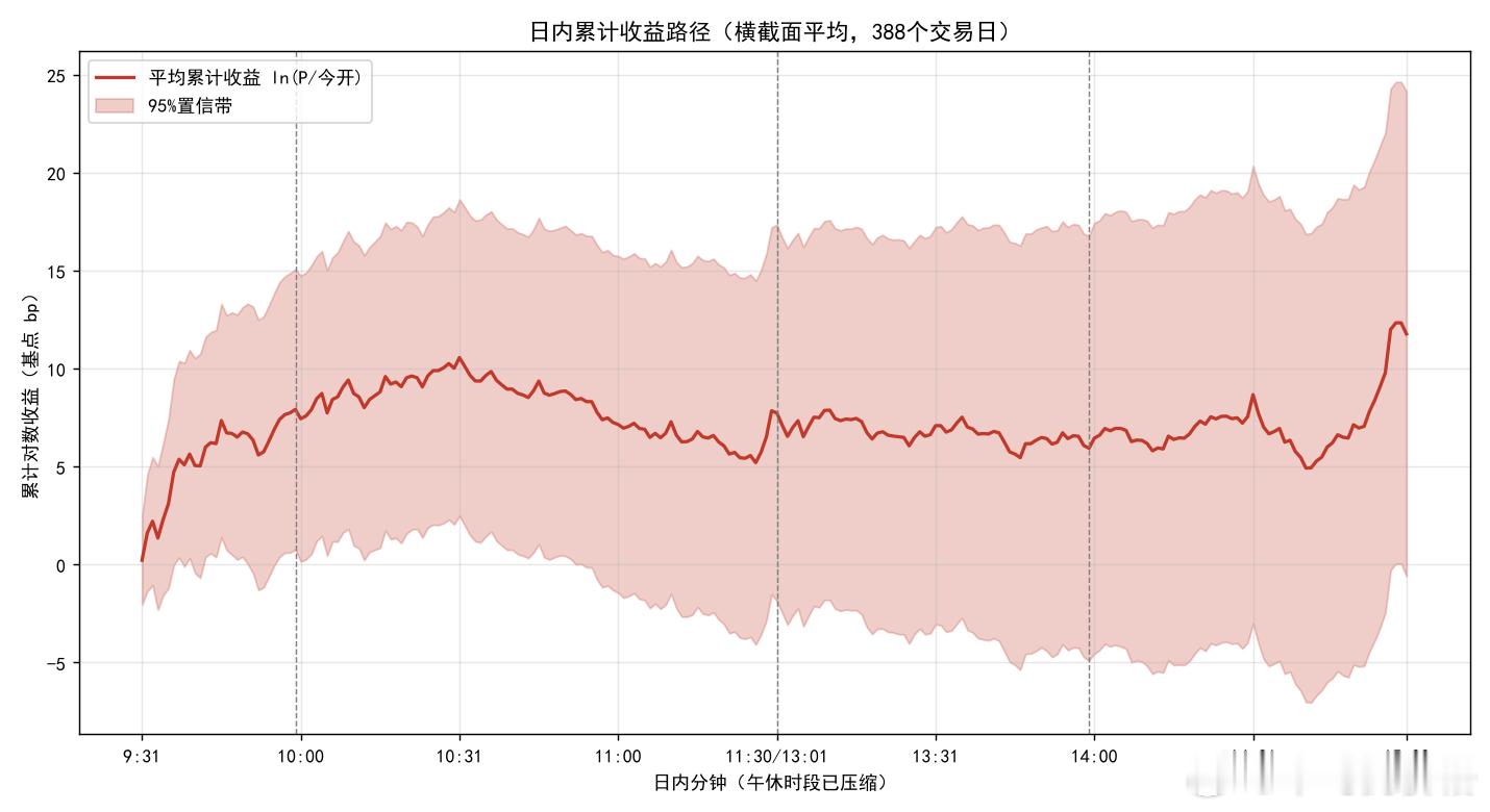 2025年至今A股日内累计收益路径（2025-01-02 ~ 2026-08-1