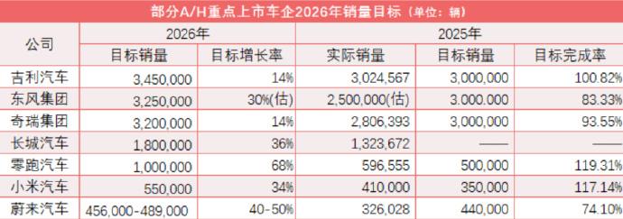 2026开年，数家车企公布了2026年的最新目标。其中零跑最为亮眼，2025上半